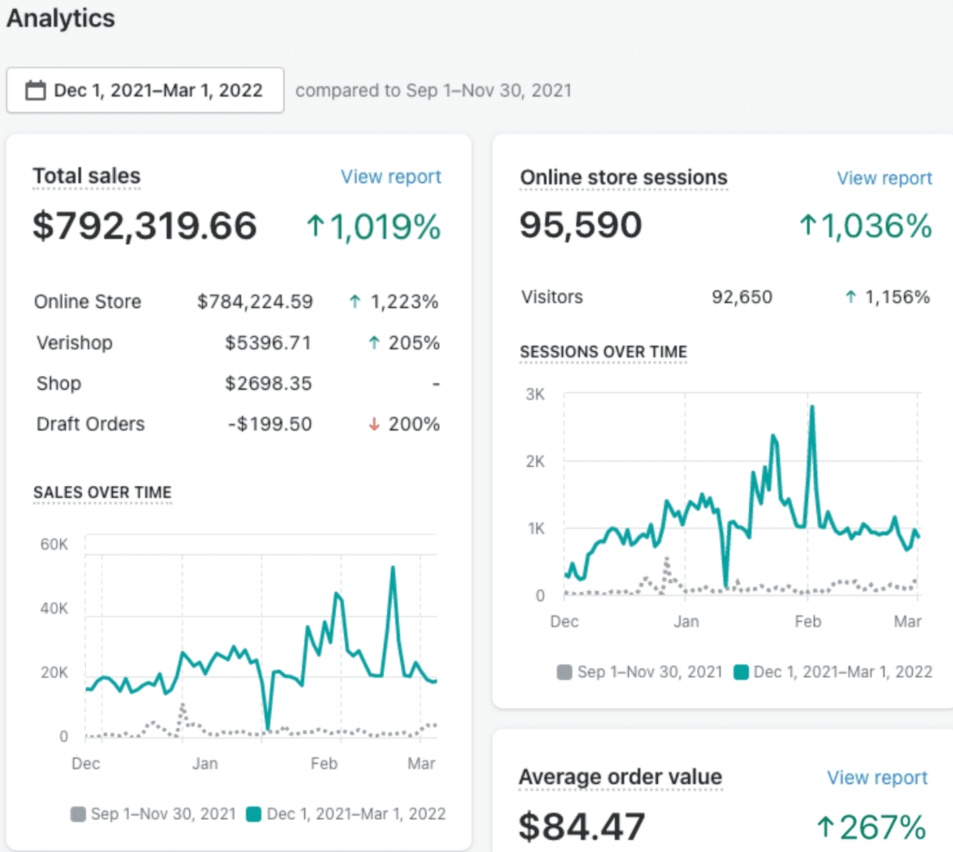 $800k & 267% increase in AOV, in 3 Months image